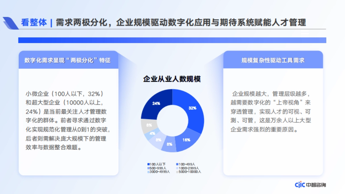 破局与创新-2025年人才管理数字化应用趋势调研报告-中智咨询_第6页