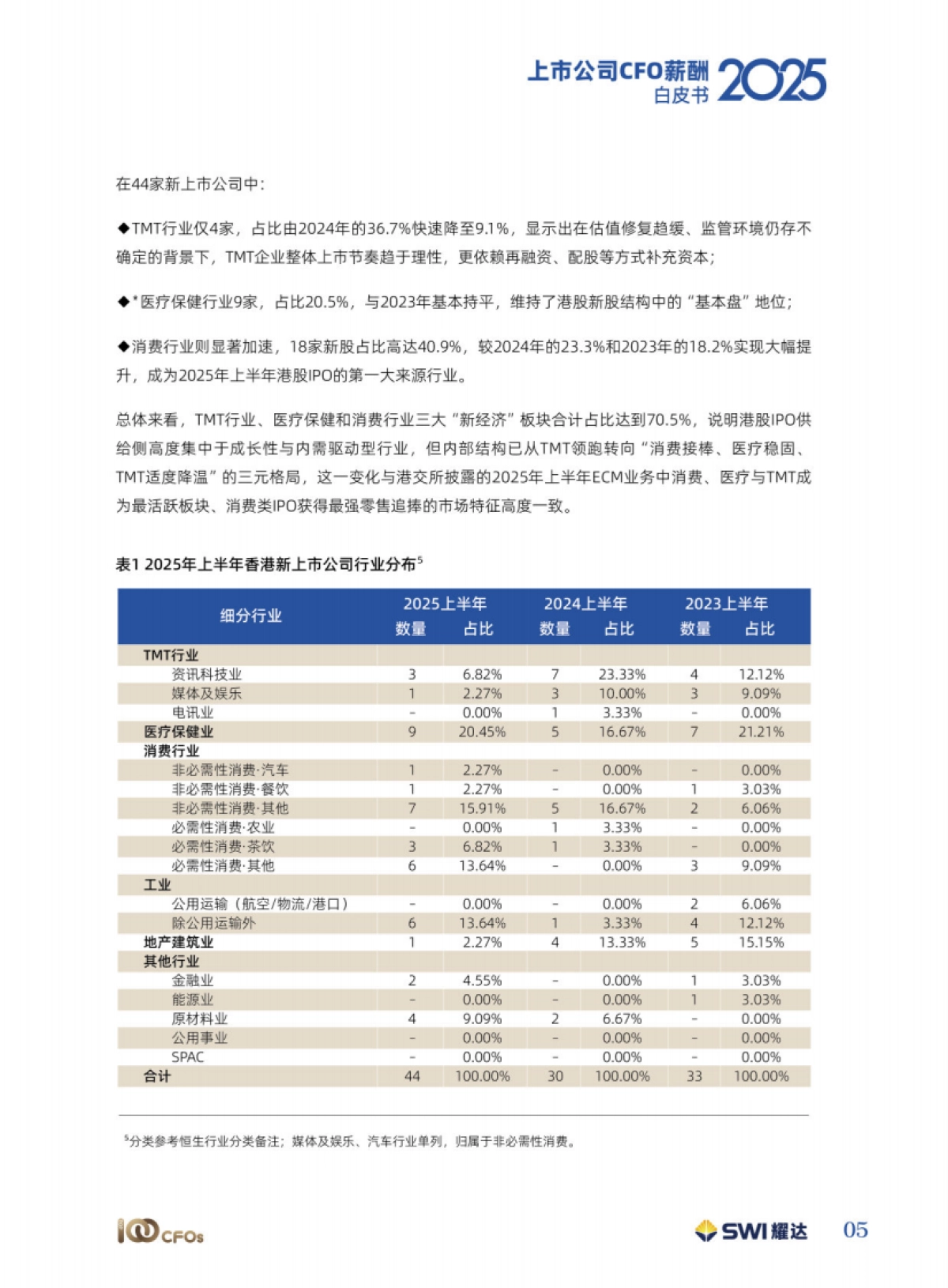 【薪酬】上市公司CFO薪酬白皮书(2025版)-TOP100CFOs_第9页