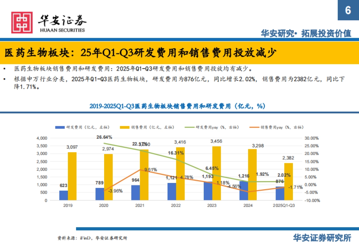 2026年医药行业投资策略报告：创新、商业化和国际化-华安证券.pdf_第6页