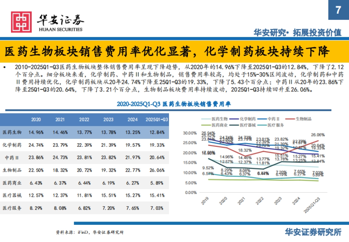 2026年医药行业投资策略报告：创新、商业化和国际化-华安证券.pdf_第7页