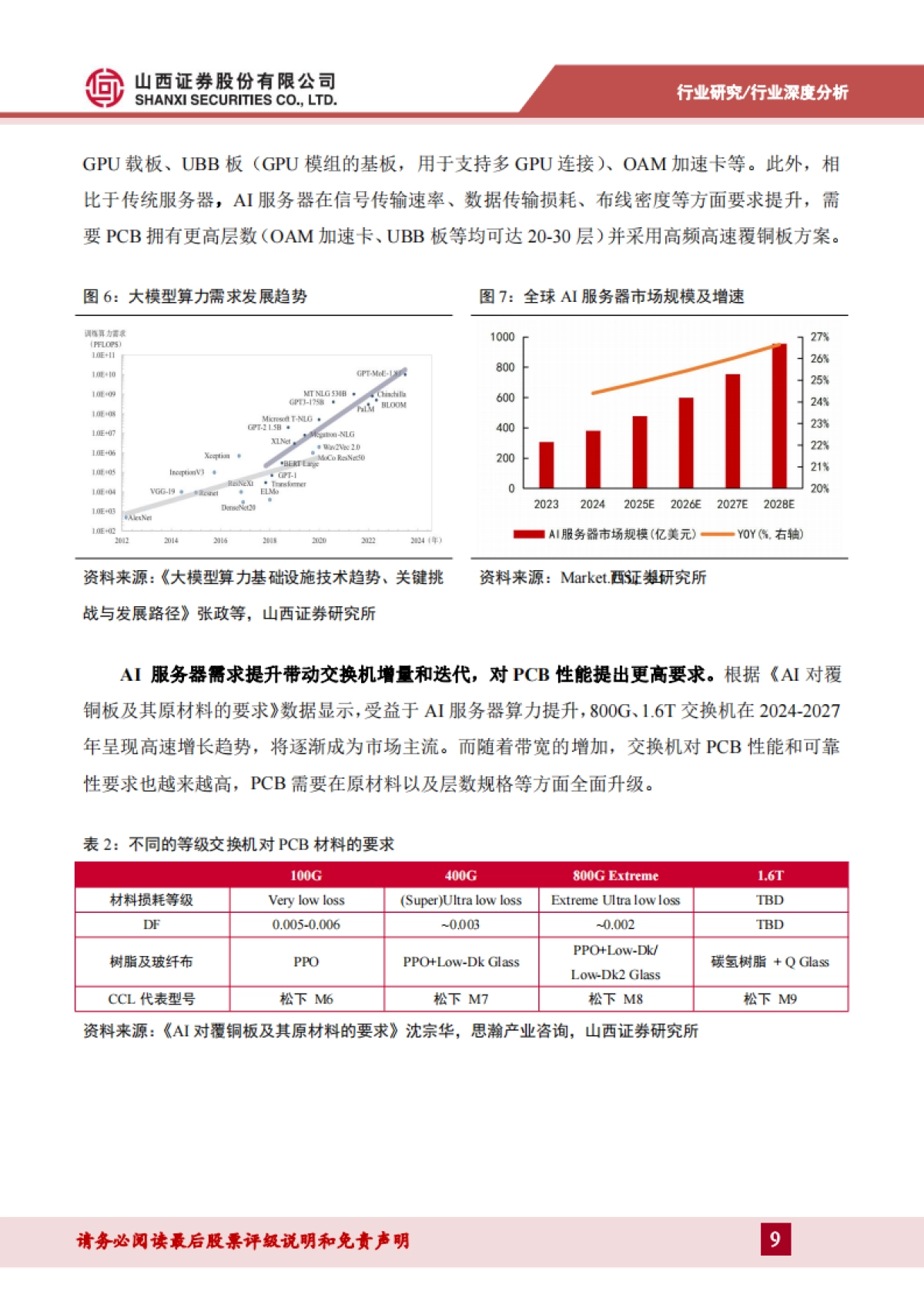 PCB材料行业报告：乘AI之风，PCB材料向高频高速升级-山西证券.pdf_第9页
