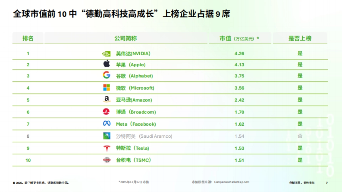 2025德勤中国高科技高成长50强及明日之星榜单报告.pdf_第7页