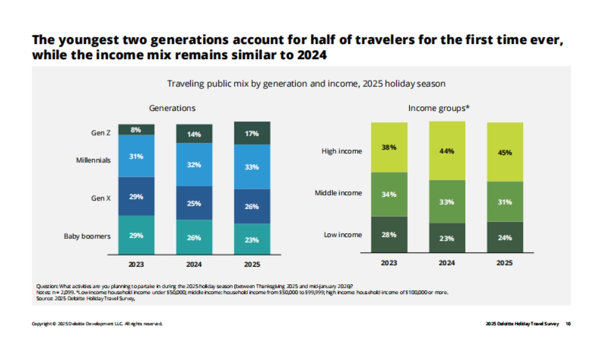 2025年假日旅行调查报告（英文）-德勤.pdf_第10页