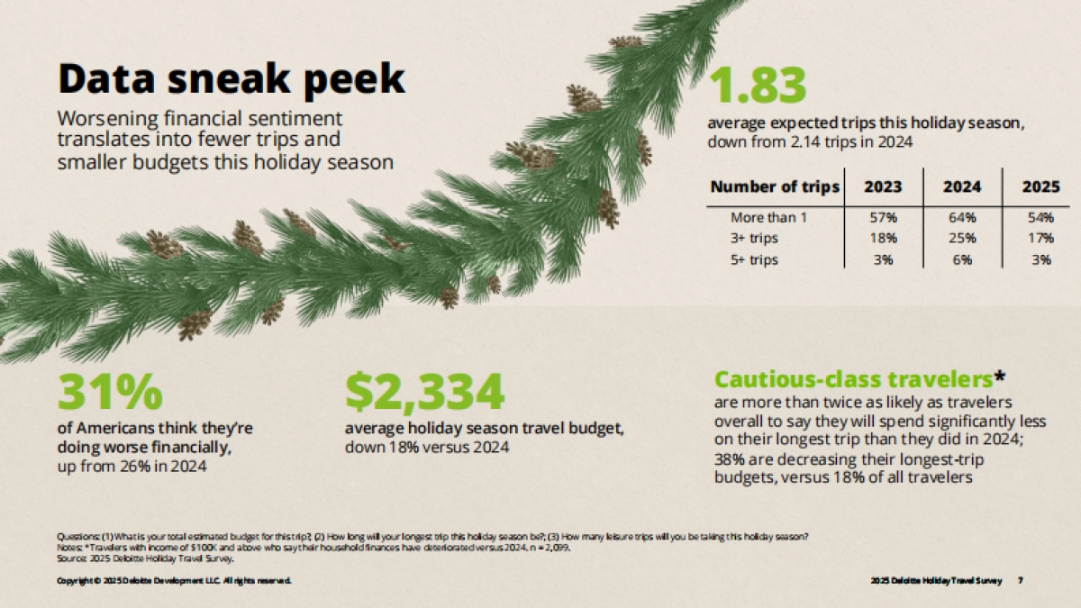 2025年假日旅行调查报告（英文）-德勤.pdf_第7页