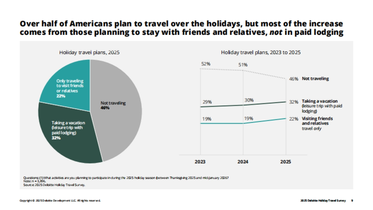 2025年假日旅行调查报告（英文）-德勤.pdf_第9页