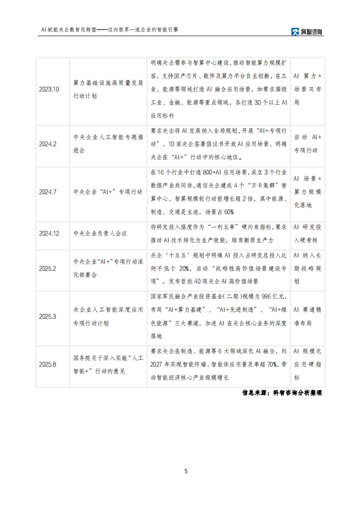 AI赋能央企数智化转型研究报告——迈向世界一流企业的智能引擎-科智咨询.pdf_第5页