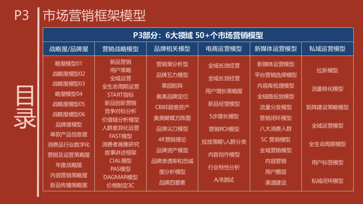 营销思维工具框架模型341页可编辑.pptx_第5页