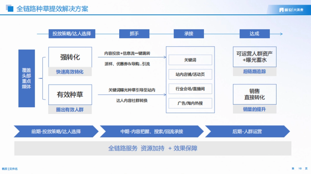 2025年电商内容种草数字化解决方案.pdf_第10页