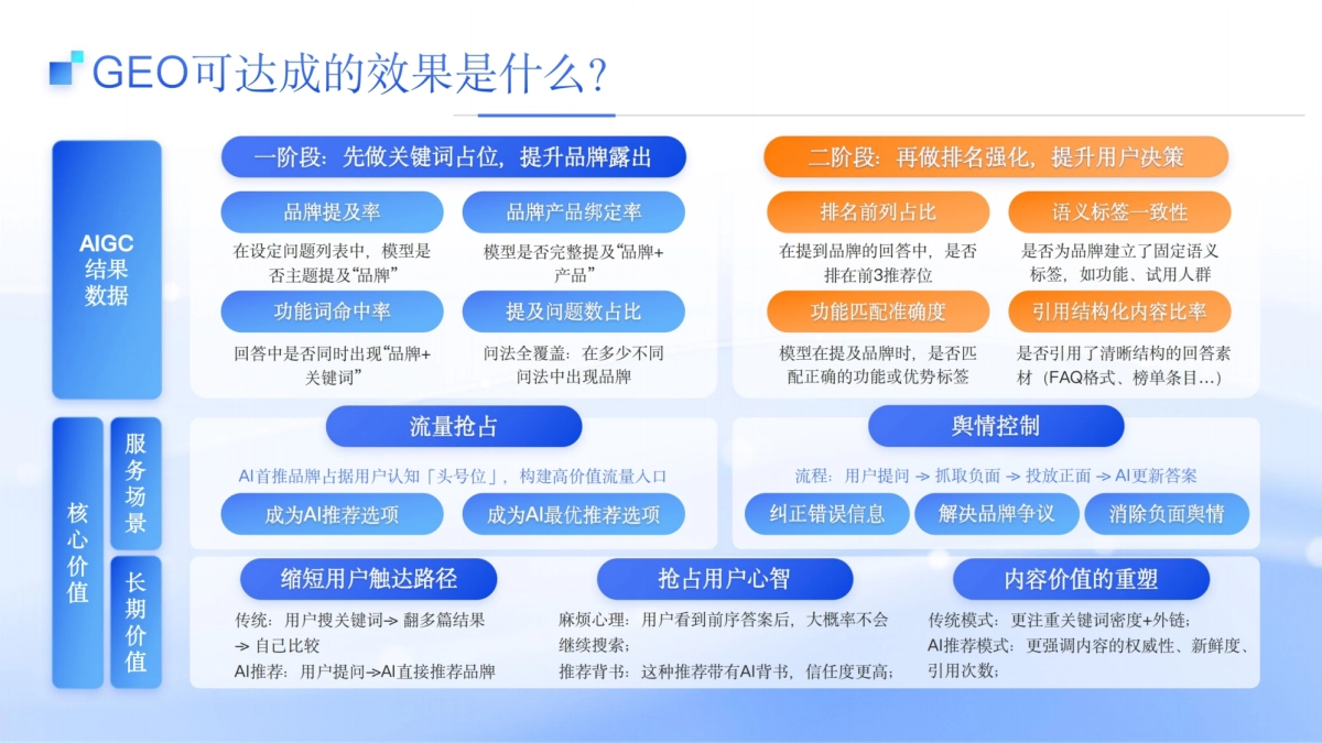 百度营销GEO优化解决方案.pdf_第7页