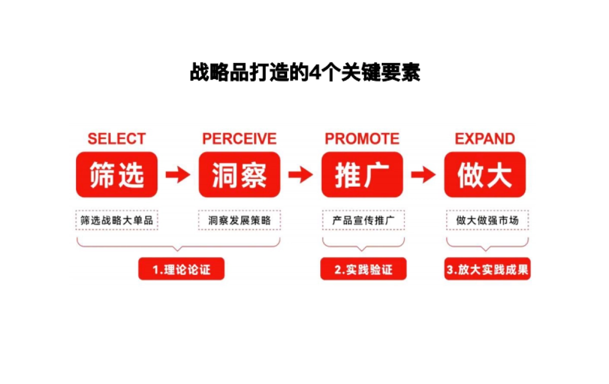 君智战略品打造启示录-公牛案例.pdf_第8页