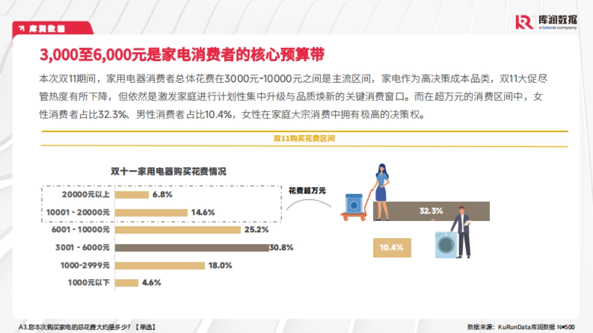 2025年双11家电品类消费者趋势洞察报告-库润数据.pdf_第10页