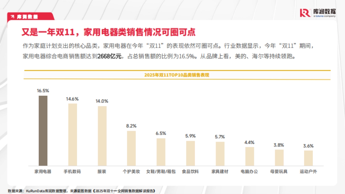 2025年双11家电品类消费者趋势洞察报告-库润数据.pdf_第5页
