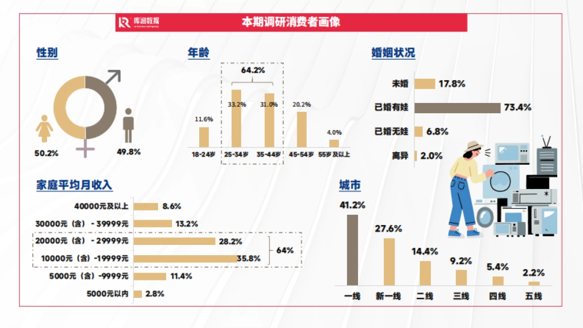 2025年双11家电品类消费者趋势洞察报告-库润数据.pdf_第7页