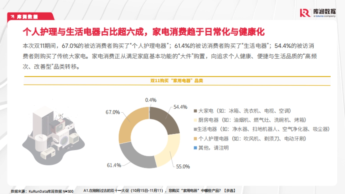 2025年双11家电品类消费者趋势洞察报告-库润数据.pdf_第8页