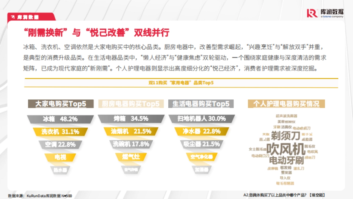 2025年双11家电品类消费者趋势洞察报告-库润数据.pdf_第9页