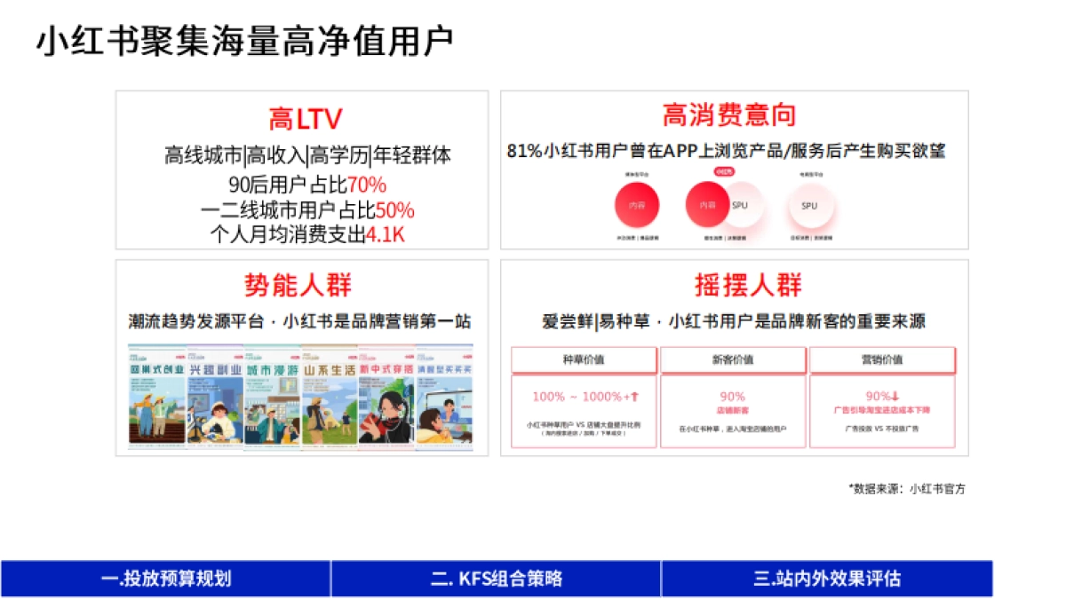 0-1-10-100不同阶段,小红书「投放策略」与「效果评估」.pdf_第5页