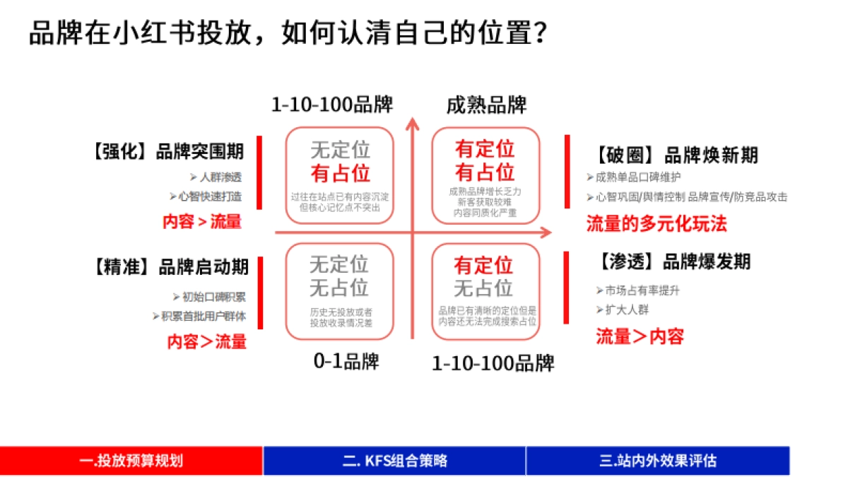 0-1-10-100不同阶段,小红书「投放策略」与「效果评估」.pdf_第9页