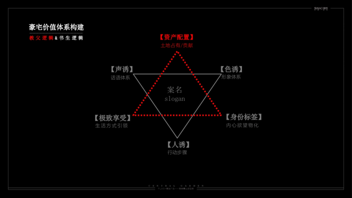 融创香溢花城执行策略提报_第3页