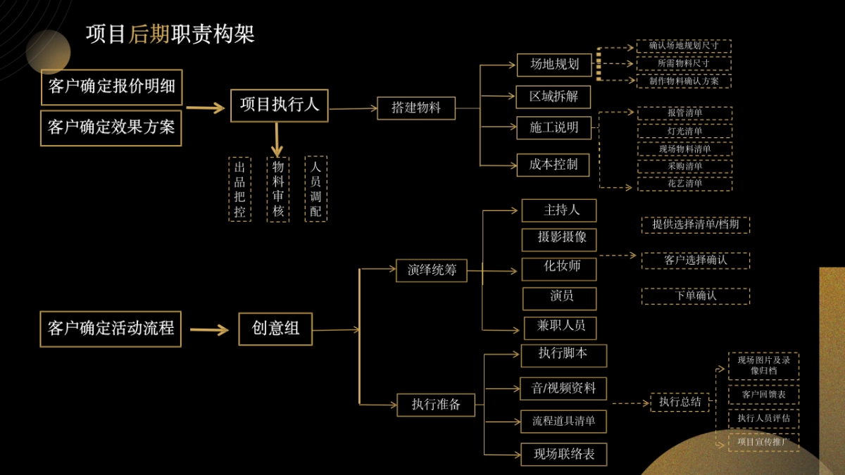 型活动标准化执行手册_第9页