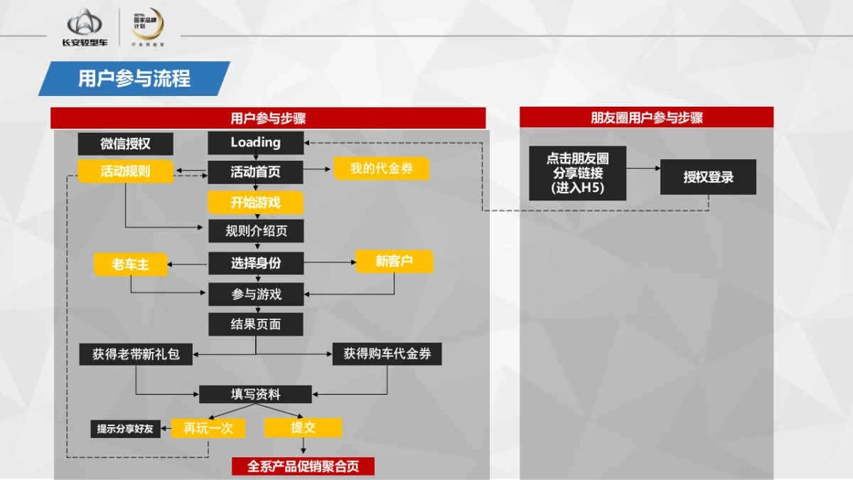 长安轻型车新年抢红包活动执行手册_第5页