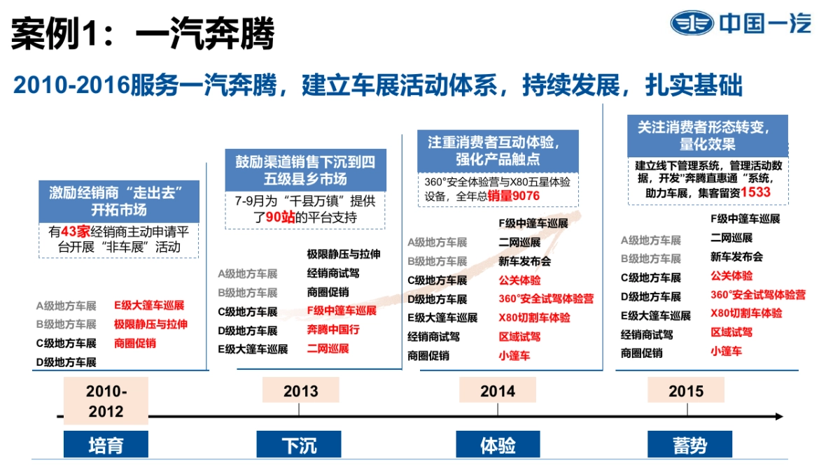 中国一汽小型乘用车南方大区年度外展活动项目执行代理提报_第7页
