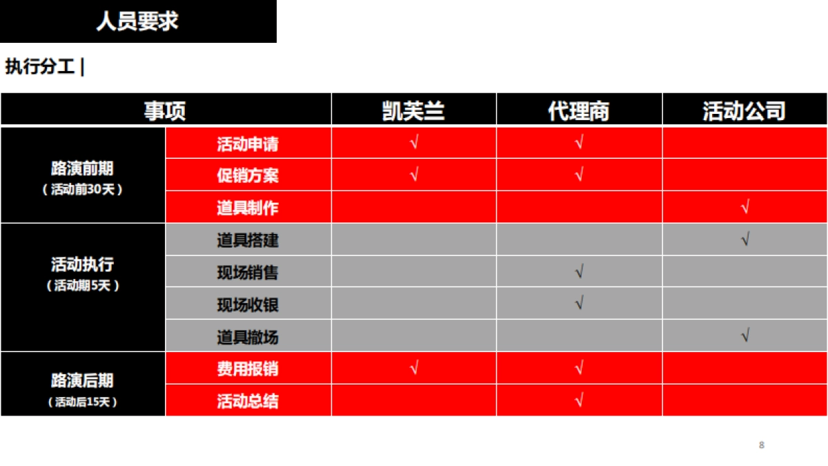 2017凯芙兰第二季度路演执行手册_第8页