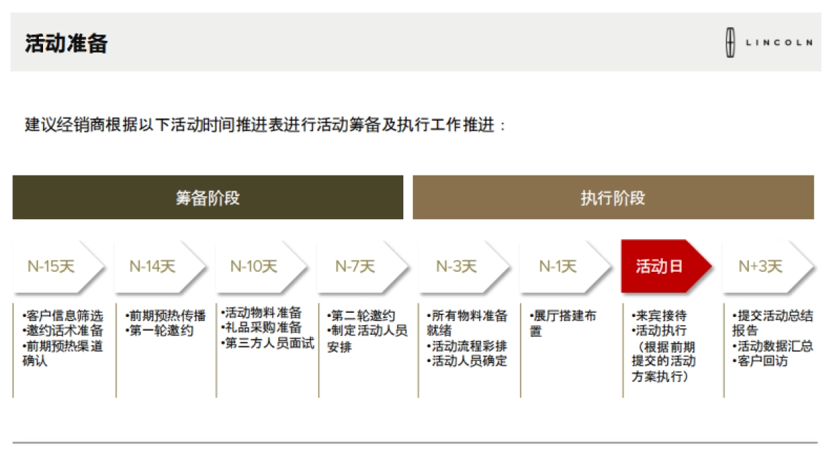 2018年3月林肯驾享春日时光展厅活动执行手册_第7页