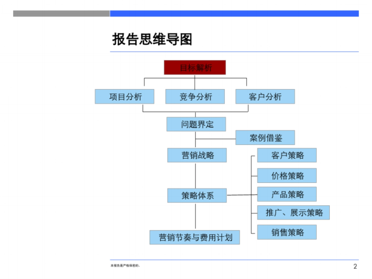2019沈阳阜新兴隆大家庭项目营销执行策划方案_第2页