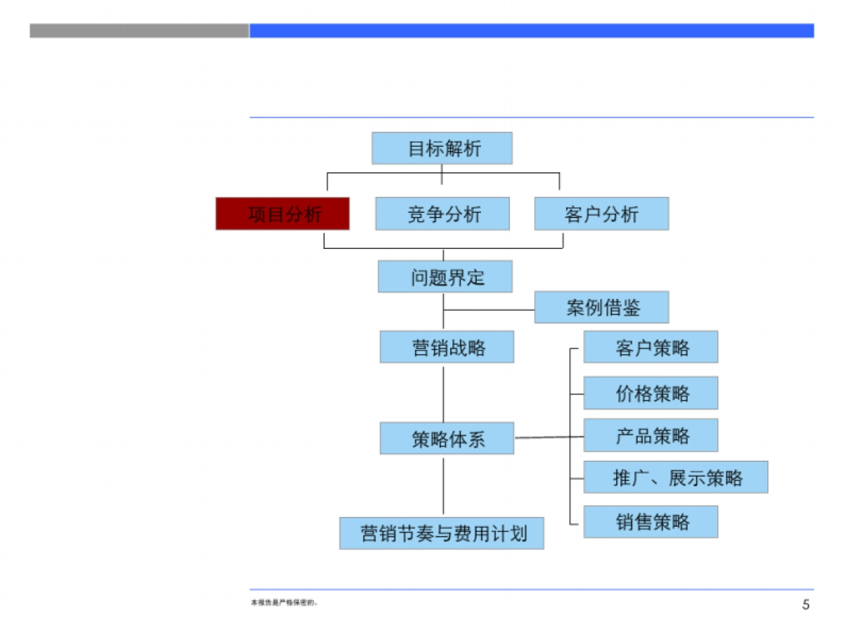 2019沈阳阜新兴隆大家庭项目营销执行策划方案_第5页