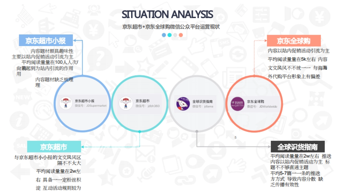 京东超市+京东全球购微信公众平台运营方案_第5页