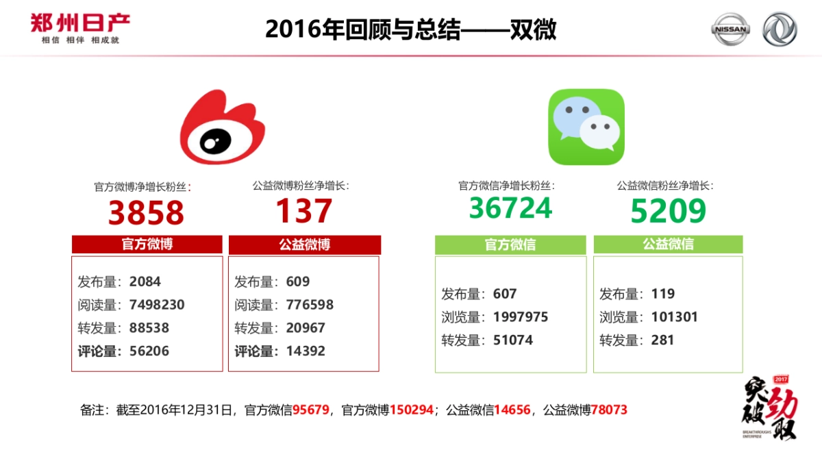 郑州日产双微&论坛运营方案 80页_第4页