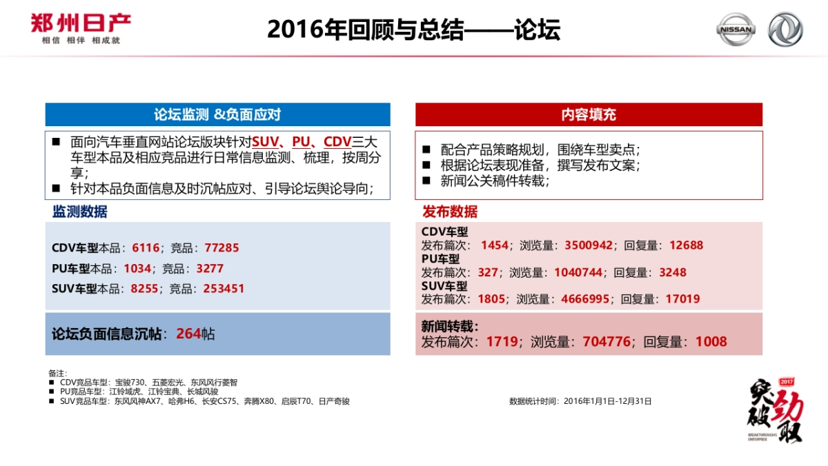 郑州日产双微&论坛运营方案 80页_第5页