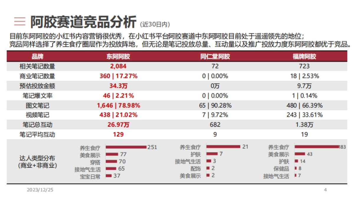 东阿阿胶小红书内容营销方案_第4页