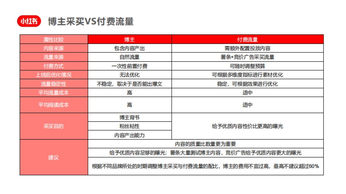 小红书11.11种草-拔草投放攻略_第8页