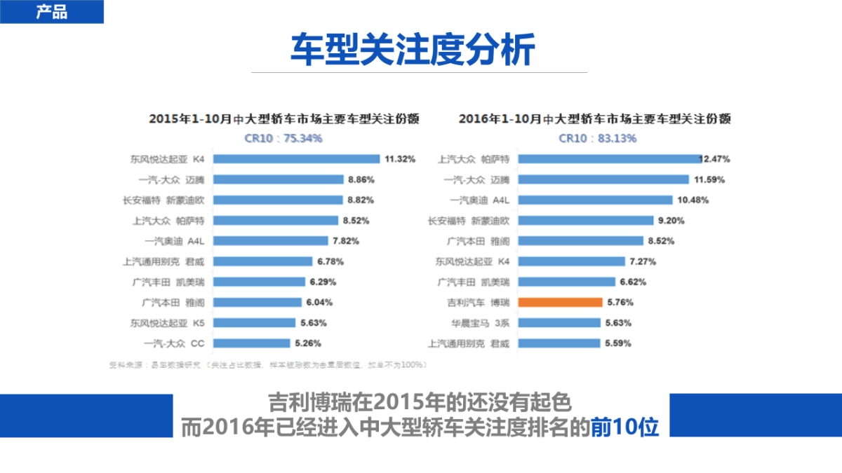 易车-吉利博瑞2017年年度内容营销方案_第6页