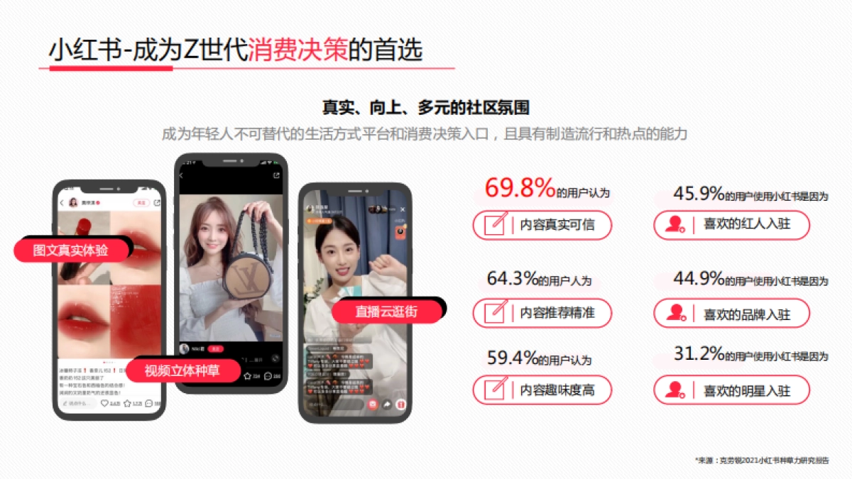 2021小红书新消费高效种草解决方案_第3页