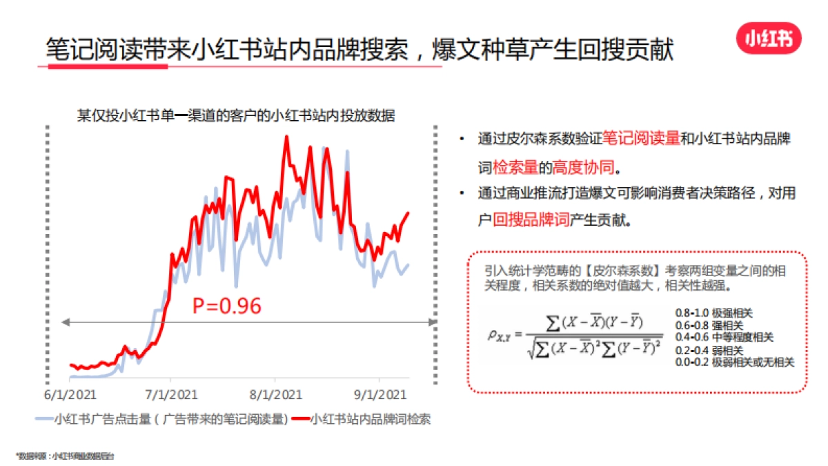 2021小红书新消费高效种草解决方案_第5页