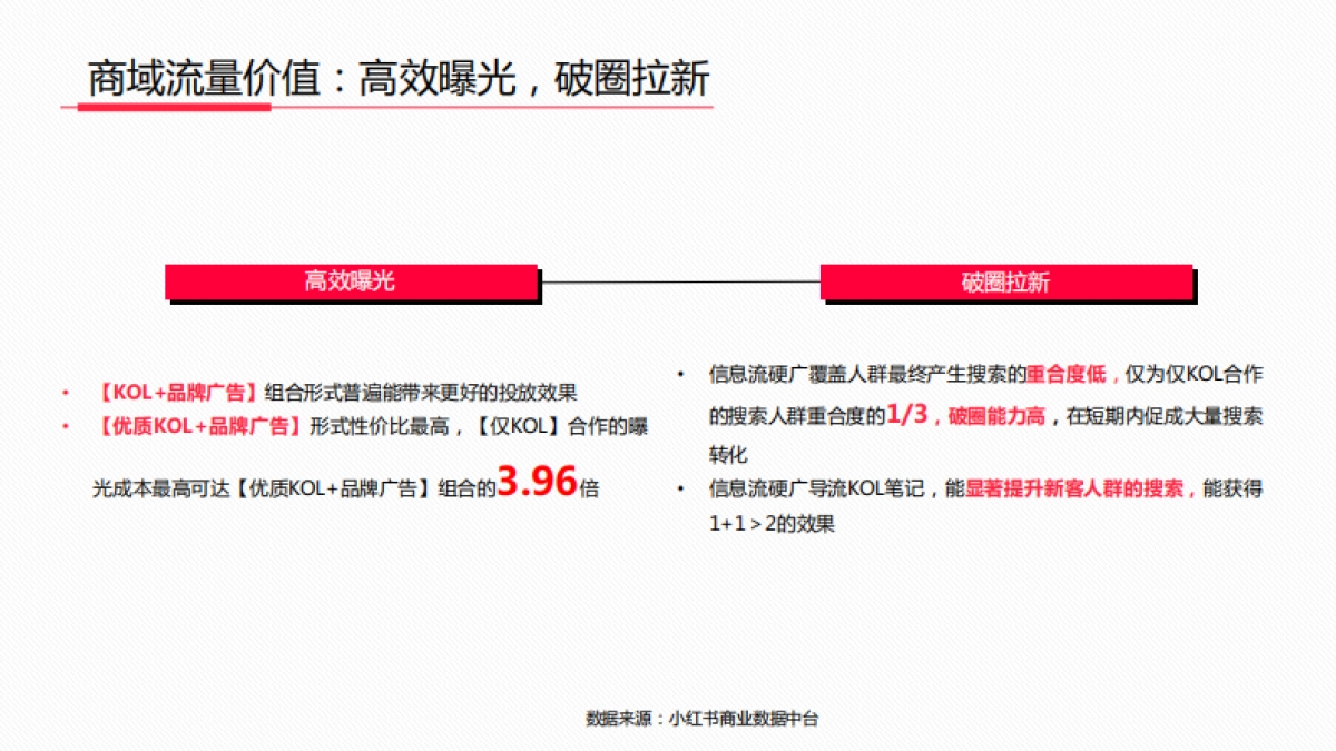2021小红书新消费高效种草解决方案_第7页