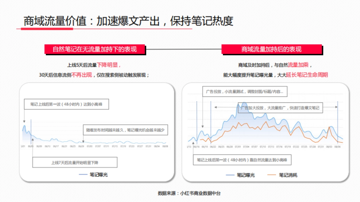 2021小红书新消费高效种草解决方案_第8页