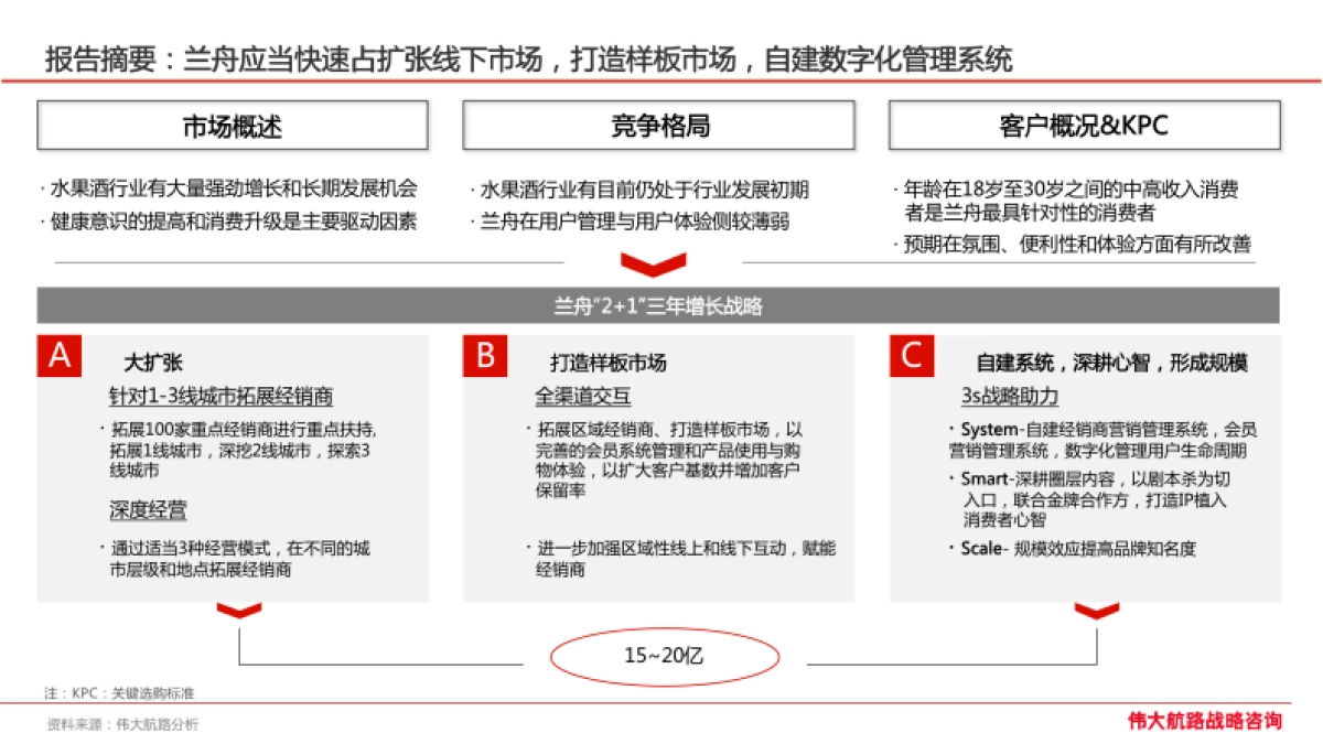 2022兰舟品牌三年战略规划_第4页