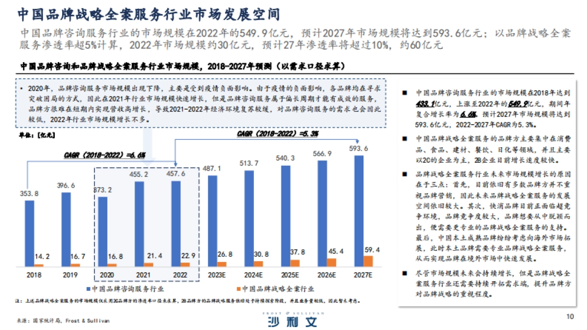 2023年中国品牌战略全案服务行业研究报告_第10页