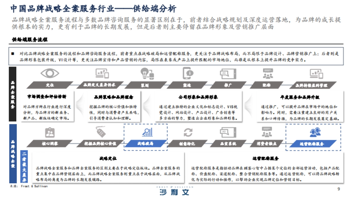 2023年中国品牌战略全案服务行业研究报告_第9页