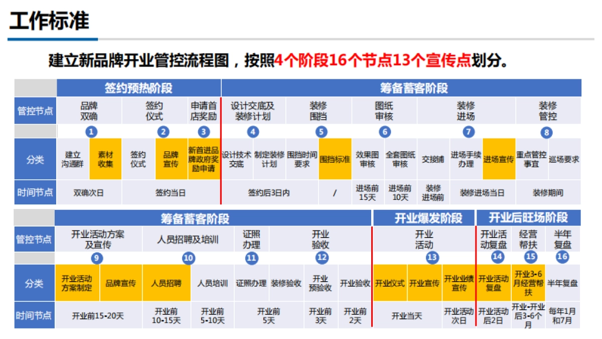 2023万达广场购物中心新进品牌商户营销管理规范课件_第6页
