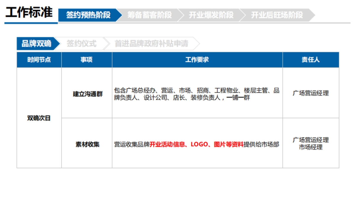 2023万达广场购物中心新进品牌商户营销管理规范课件_第7页