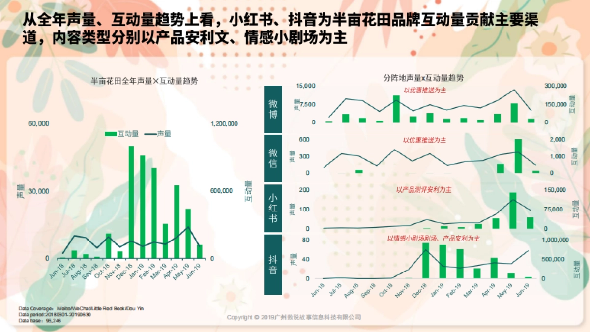 半亩花田黑马品牌传播策略分析_第7页