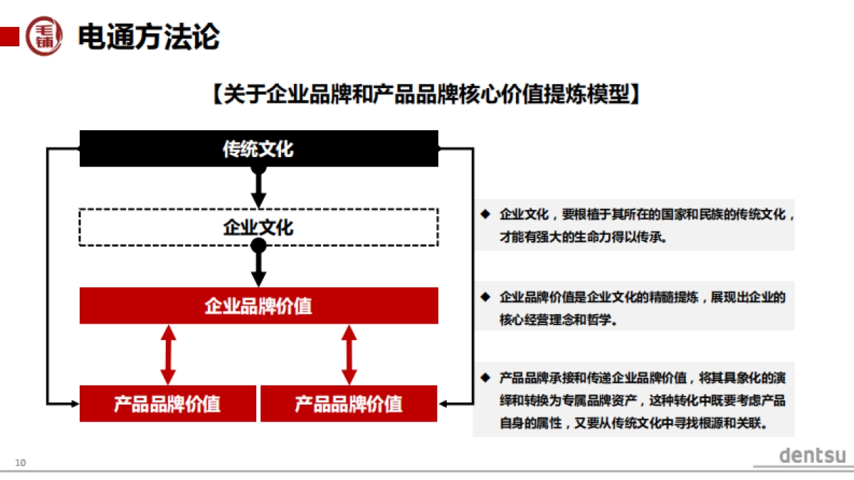 电通-毛铺品牌策略提案_第10页