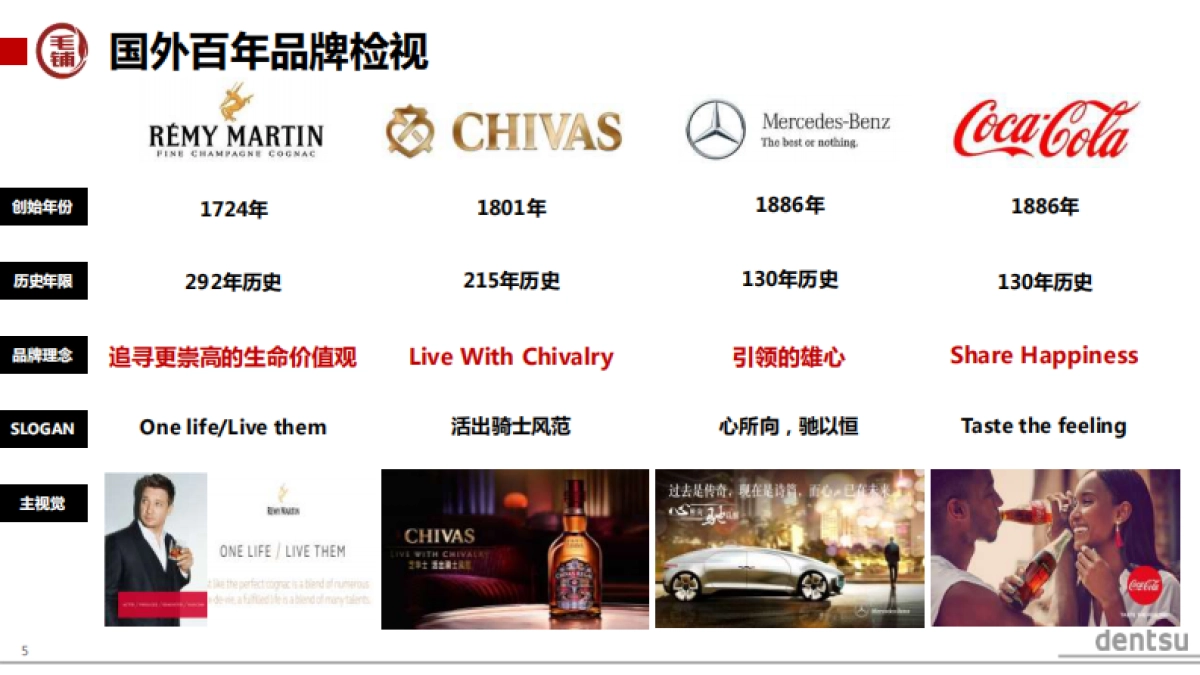 电通-毛铺品牌策略提案_第5页