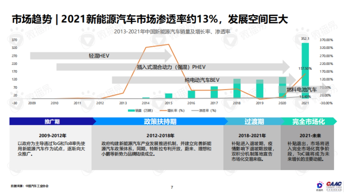 国新能源汽车品牌KOL营销解决方案（完整版）-微播易&CAAC_第7页