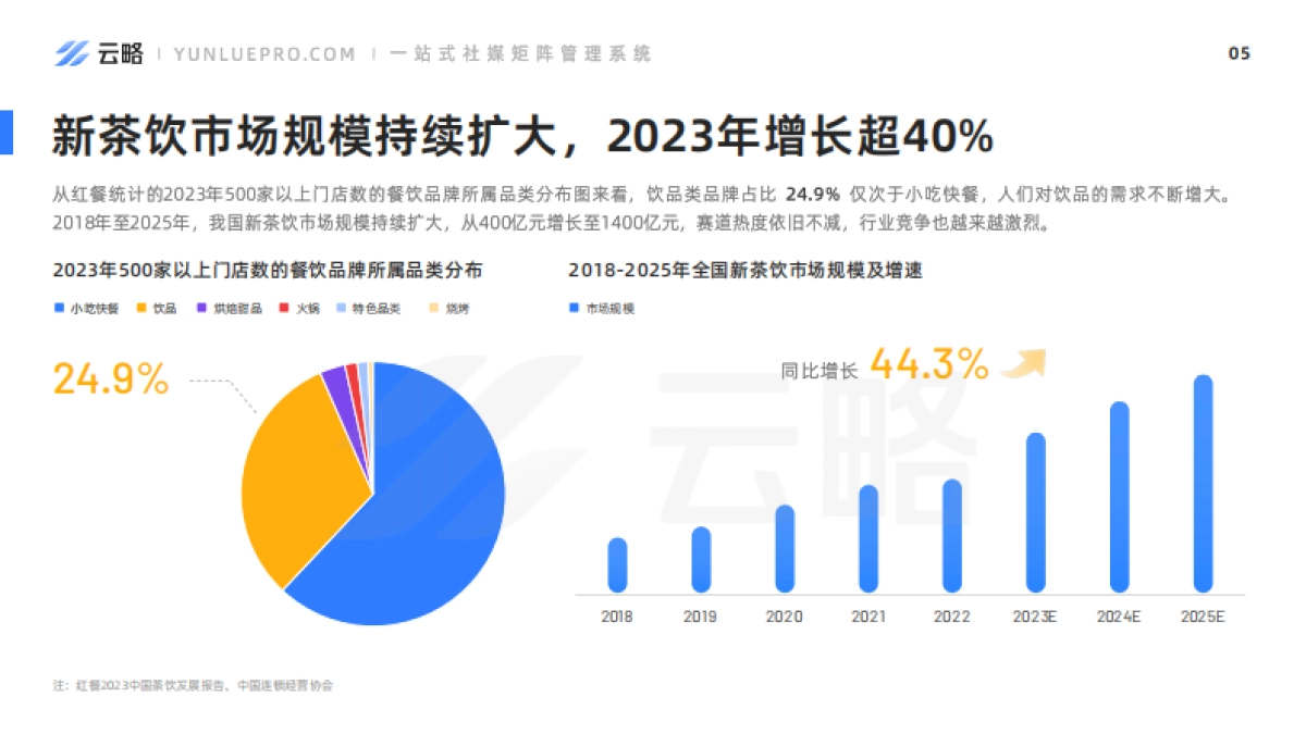 2023新茶饮行业社媒营销洞察报告_第5页