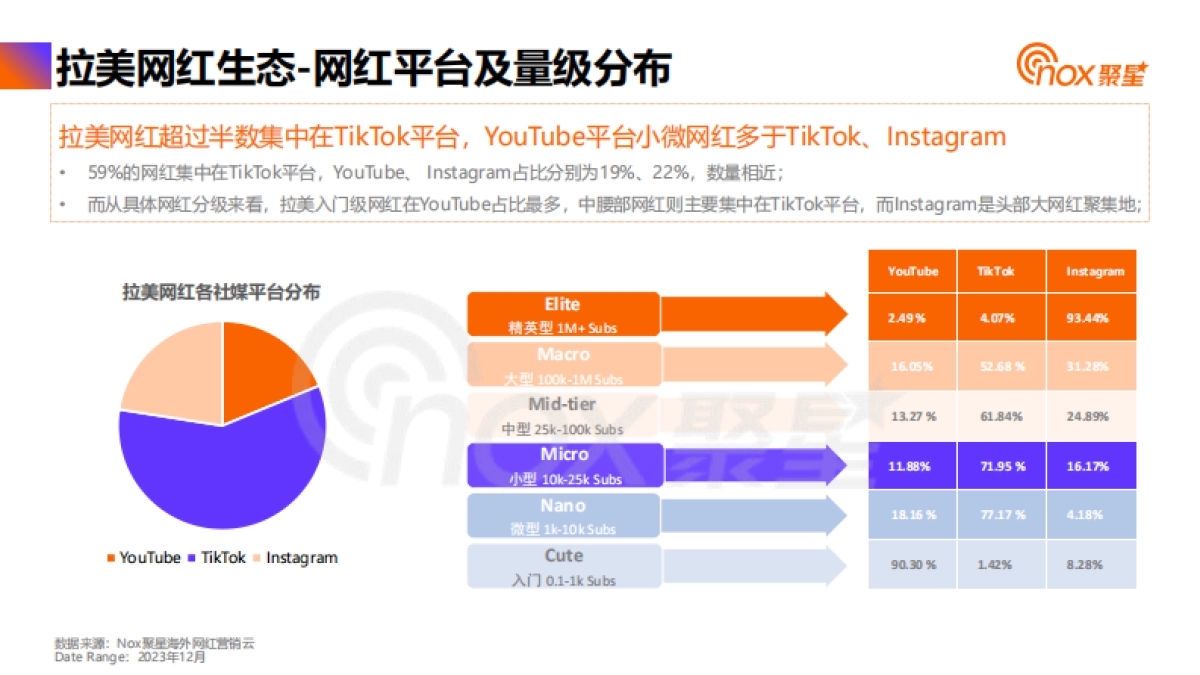 Nox聚星：2024拉美网红营销生态报告_第7页